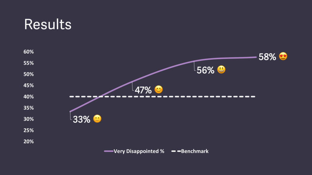 Superhuman product market fit score evolution