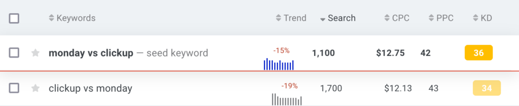 monday vs clickup keyword volume